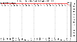 Milwaukee Weather Outdoor Humidity Monthly High