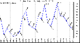 Milwaukee Weather Outdoor Humidity Daily Low