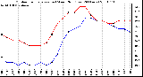 Milwaukee Weather Outdoor Temperature (vs) Wind Chill (Last 24 Hours)