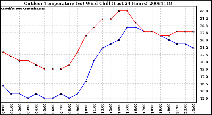 Milwaukee Weather Outdoor Temperature (vs) Wind Chill (Last 24 Hours)