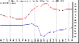 Milwaukee Weather Outdoor Temperature (vs) Dew Point (Last 24 Hours)