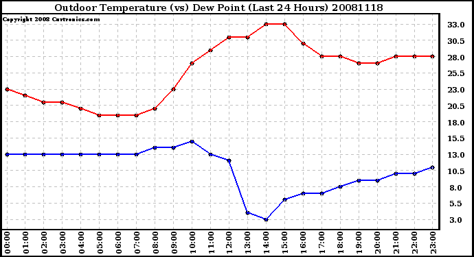 Milwaukee Weather Outdoor Temperature (vs) Dew Point (Last 24 Hours)