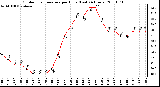 Milwaukee Weather Outdoor Temperature per Hour (Last 24 Hours)