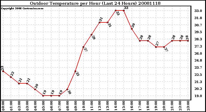 Milwaukee Weather Outdoor Temperature per Hour (Last 24 Hours)