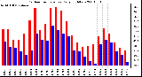 Milwaukee Weather Outdoor Temperature Daily High/Low