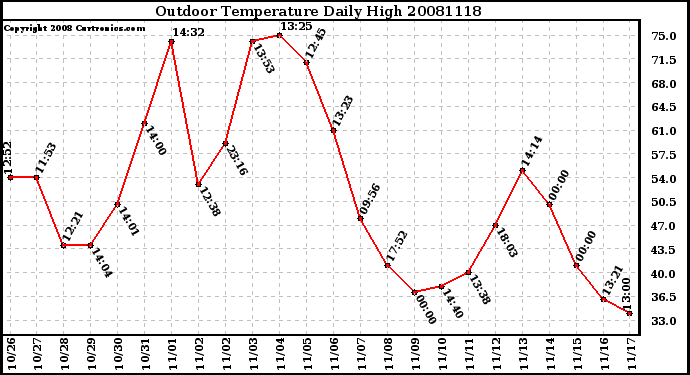 Milwaukee Weather Outdoor Temperature Daily High