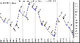 Milwaukee Weather Outdoor Temperature Daily Low