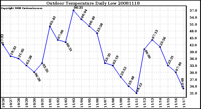 Milwaukee Weather Outdoor Temperature Daily Low