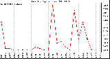 Milwaukee Weather Rain (By Day) (inches)