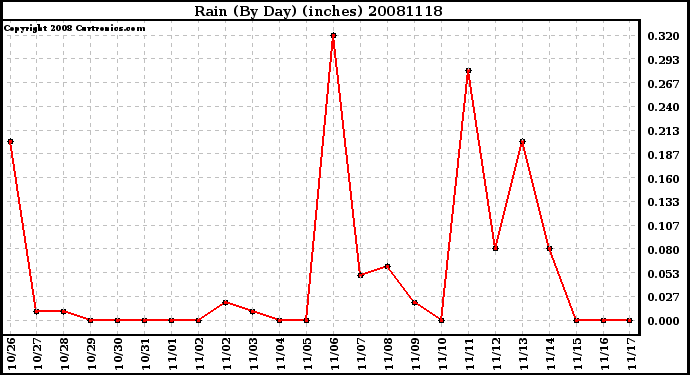 Milwaukee Weather Rain (By Day) (inches)