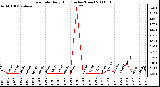 Milwaukee Weather Rain Rate Daily High (Inches/Hour)