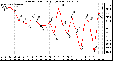 Milwaukee Weather Solar Radiation Daily High W/m2