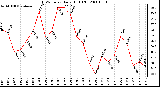 Milwaukee Weather THSW Index Daily High (F)