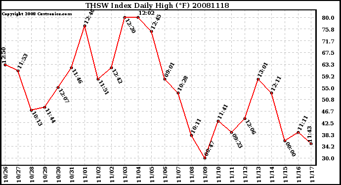 Milwaukee Weather THSW Index Daily High (F)
