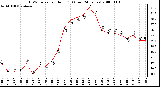 Milwaukee Weather THSW Index per Hour (F) (Last 24 Hours)