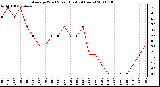 Milwaukee Weather Average Wind Speed (Last 24 Hours)