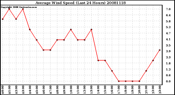 Milwaukee Weather Average Wind Speed (Last 24 Hours)