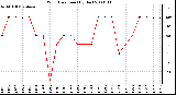 Milwaukee Weather Wind Direction (By Day)