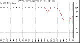 Milwaukee Weather Wind Direction (Last 24 Hours)