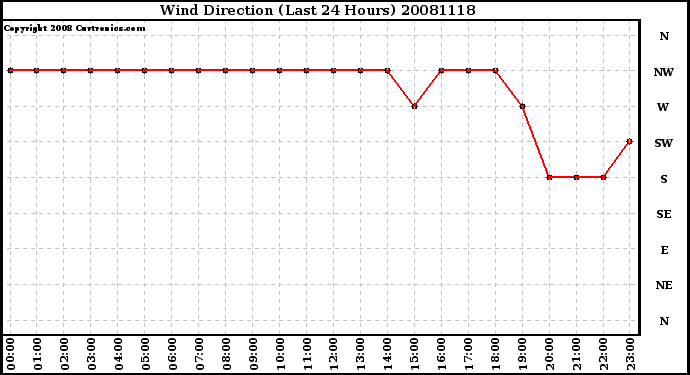 Milwaukee Weather Wind Direction (Last 24 Hours)