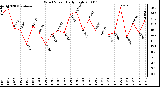 Milwaukee Weather Wind Speed Daily High