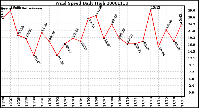 Milwaukee Weather Wind Speed Daily High
