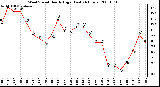 Milwaukee Weather Wind Speed Hourly High (Last 24 Hours)