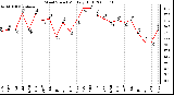 Milwaukee Weather Wind Speed Monthly High