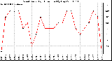 Milwaukee Weather Wind Daily High Direction (By Day)