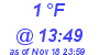 Milwaukee Weather Dewpoint High Low Today