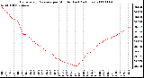 Milwaukee Weather Barometric Pressure per Minute (Last 24 Hours)