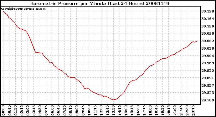 Milwaukee Weather Barometric Pressure per Minute (Last 24 Hours)