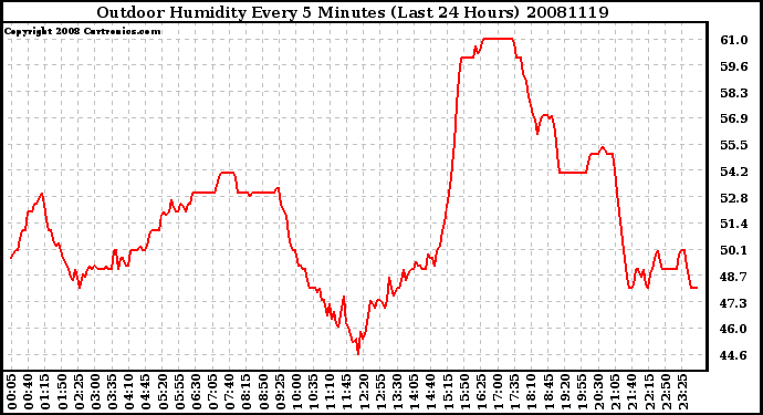 Milwaukee Weather Outdoor Humidity Every 5 Minutes (Last 24 Hours)