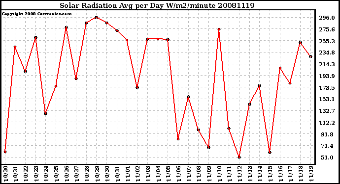 Milwaukee Weather Solar Radiation Avg per Day W/m2/minute