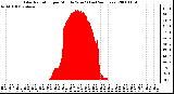 Milwaukee Weather Solar Radiation per Minute W/m2 (Last 24 Hours)