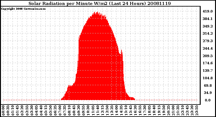 Milwaukee Weather Solar Radiation per Minute W/m2 (Last 24 Hours)