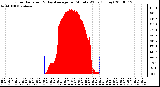 Milwaukee Weather Solar Radiation & Day Average per Minute W/m2 (Today)