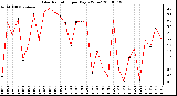 Milwaukee Weather Solar Radiation per Day KW/m2