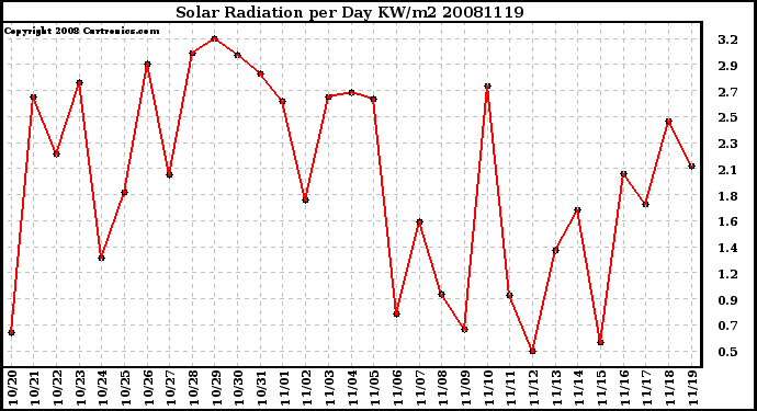 Milwaukee Weather Solar Radiation per Day KW/m2