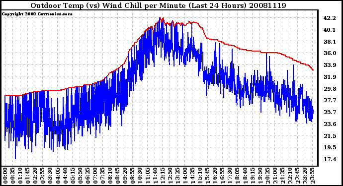 Milwaukee Weather Outdoor Temp (vs) Wind Chill per Minute (Last 24 Hours)