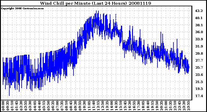Milwaukee Weather Wind Chill per Minute (Last 24 Hours)