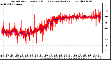 Milwaukee Weather Normalized and Average Wind Direction (Last 24 Hours)