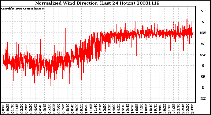 Milwaukee Weather Normalized Wind Direction (Last 24 Hours)