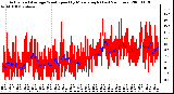 Milwaukee Weather Actual and Average Wind Speed by Minute mph (Last 24 Hours)