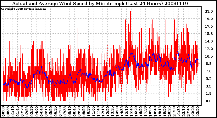 Milwaukee Weather Actual and Average Wind Speed by Minute mph (Last 24 Hours)