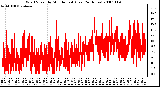 Milwaukee Weather Wind Speed by Minute mph (Last 24 Hours)