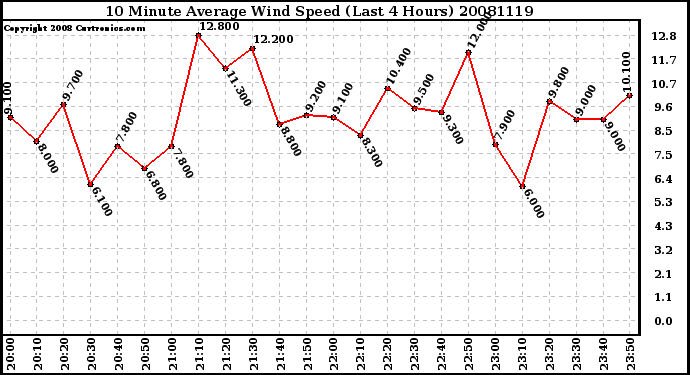 Milwaukee Weather 10 Minute Average Wind Speed (Last 4 Hours)