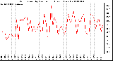 Milwaukee Weather Wind Speed by Minute mph (Last 1 Hour)