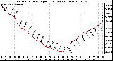 Milwaukee Weather Barometric Pressure per Hour (Last 24 Hours)