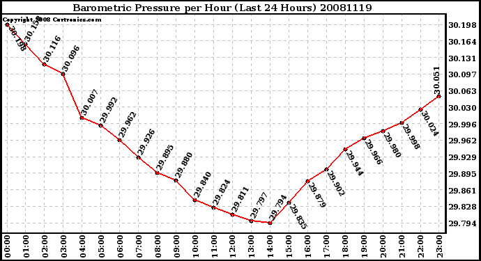 Milwaukee Weather Barometric Pressure per Hour (Last 24 Hours)